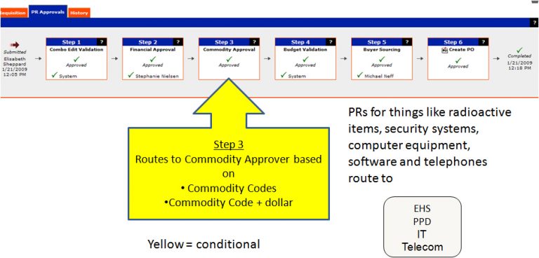 Workflow | UF Procurement UF Procurement